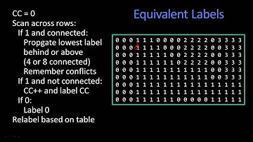 Connected Components