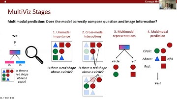 MultiViz: Towards User-Centric Visualizations and Interpretations of Multimodal Models