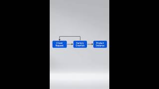 🎓 Python design patterns: singleton, factory, observer Explained | Python Tutorial for Beginners