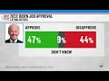 NBC: Biden's Approval Rating Among Latino Voters Down 17% Since Just Last Year