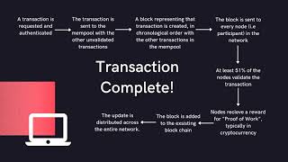 Blockchain: Transactions & Adding Blocks