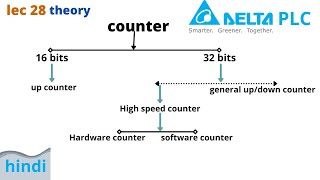 counter use in delta plc | counter in plc | high speed counter in plc | counter in delta plc |