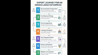 Streamlining Export Documentation  Enhancing Efficiency and Accuracy 🚀