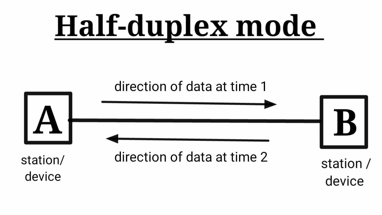 Data Flow Simplex Half duplex Full duplex Mode YouTube