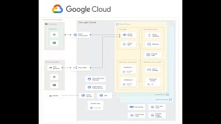 Google Cloud Landing Zone - Architecture Design #gcp #landingzone #architecture