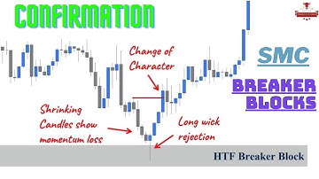 A Step-by-Step Guide Trading Breaker Blocks