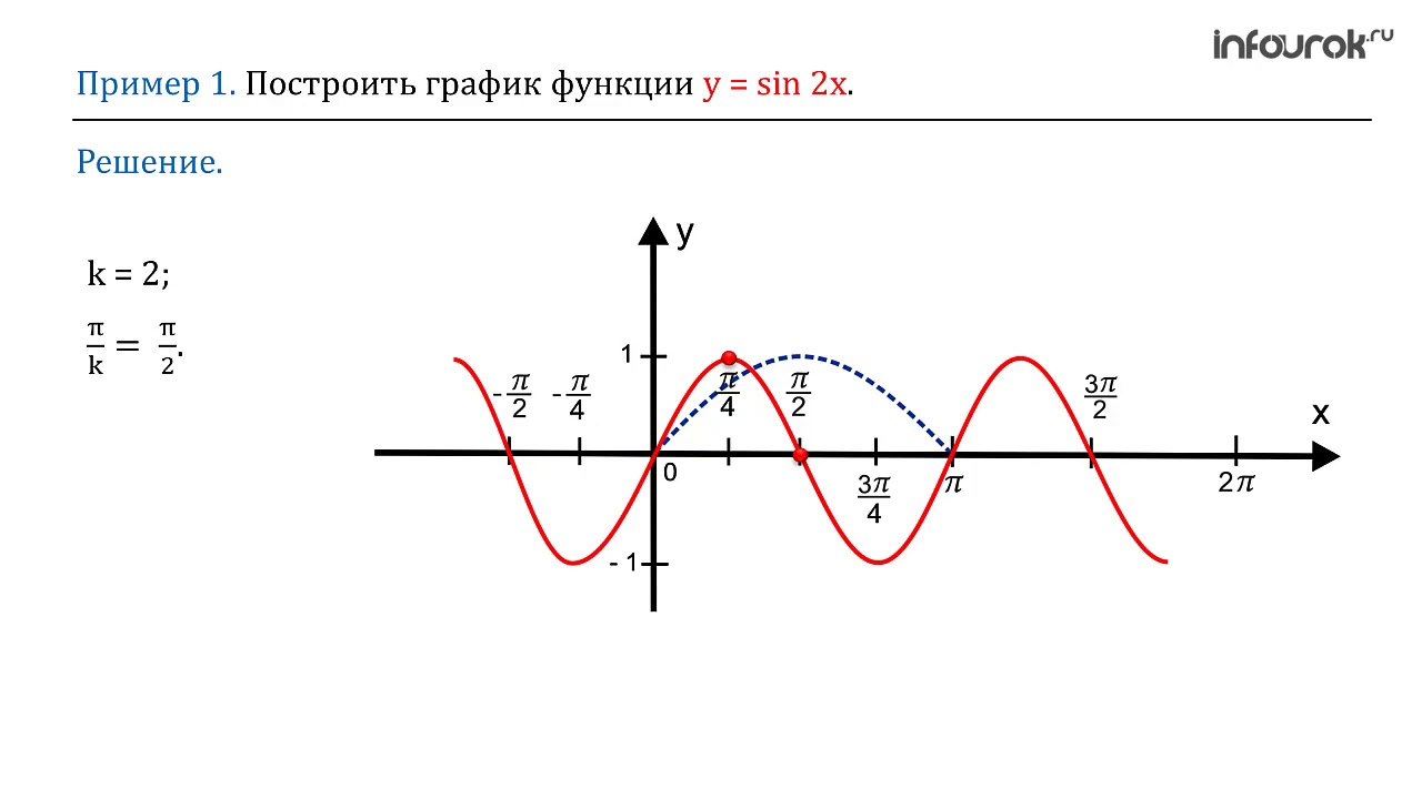 Графики функции y f kx. Функция y=f(KX). График f(x). Графики. Графики известных функций.