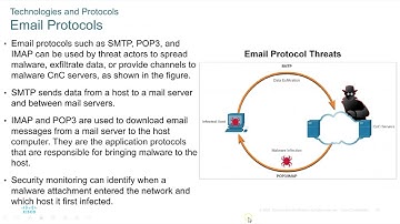 Cisco CyberOps Associate Module 24