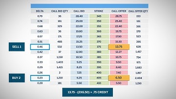 Options Volatility Strategies - Ratio Spreads
