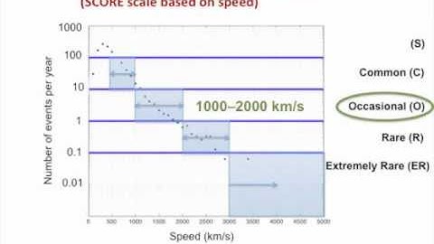 CME SCORE Scale: Typification System Based on Speed