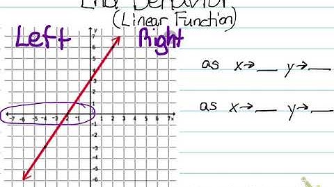End Behavior of a Linear Function
