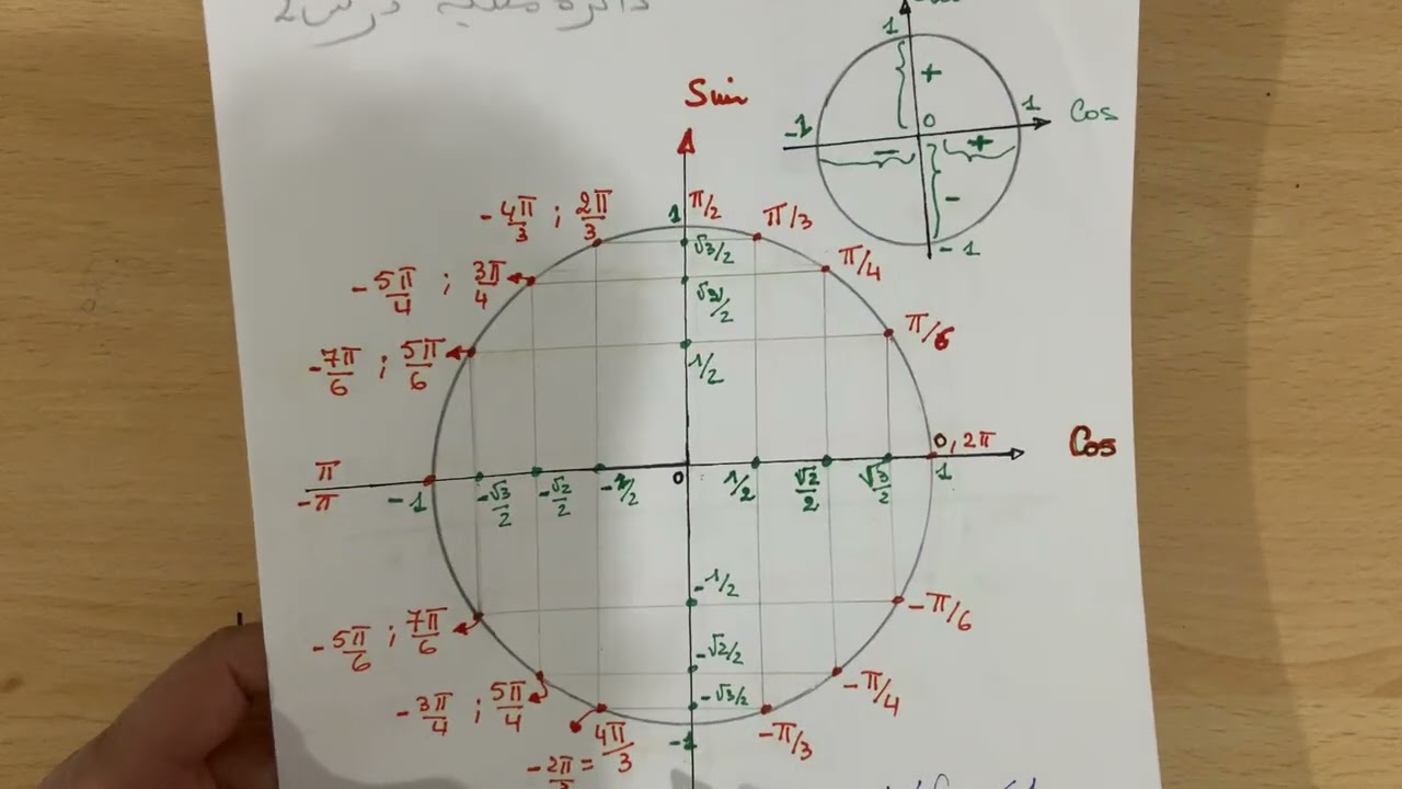 تمرين في الدائرة المثلثية السنة 1 ث رقم 9