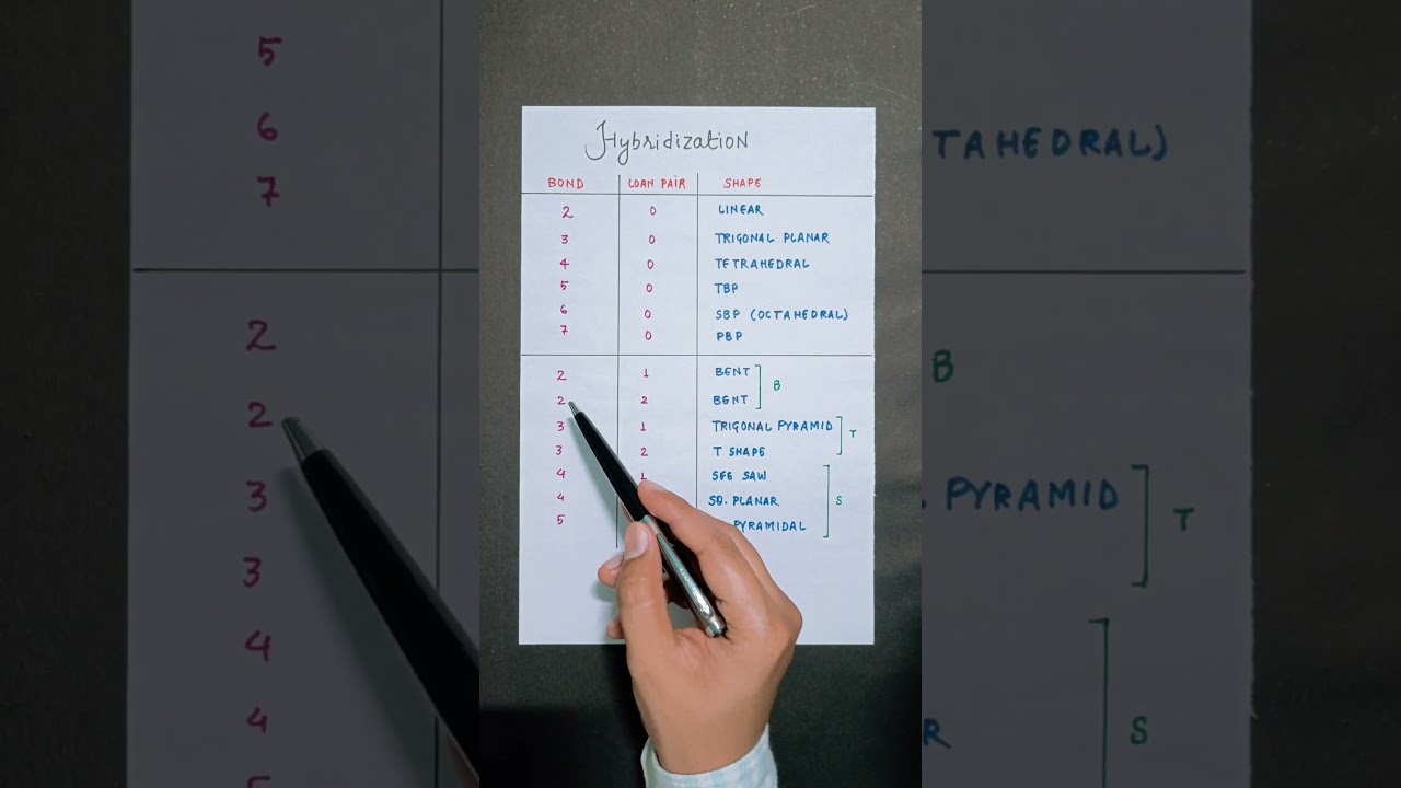 Hybridization Shape Trick | Chemical Bonding 🔥 