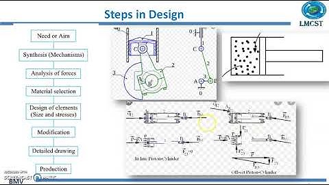 ME401 Design of Machine Elements - I , Module I - 4 Steps  in Design, LMCST, Trivandrum, Kerala.