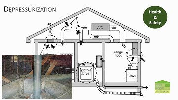 Home Energy Efficiency Tips - Depressurization