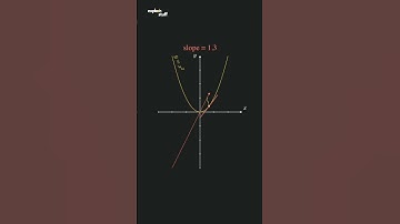 Visualization of derivative of a function | y=x² #derivatives #calculus #functions #shorts