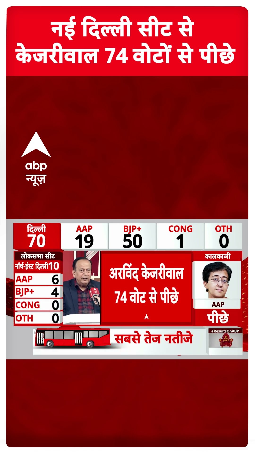 नई दिल्ली सीट से केजरीवाल 74 वोटों से पीछे | Delhi Election 2025 Results