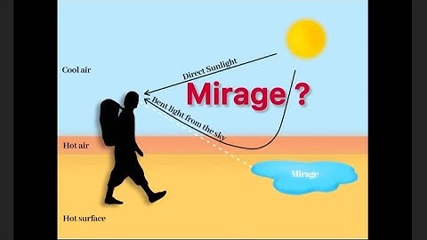 Mirage: an optical illusion | the physics of mirage #physics #conceptual 