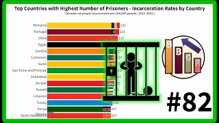 Top Countries with Highest Number of Prisoners - Incarceration Rates by Country
