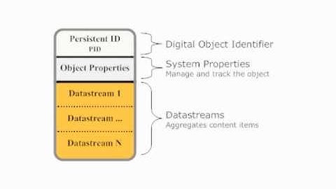 Digital Library Applications Data Models: Fedora