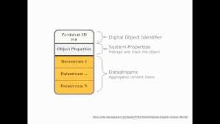 Celebrity Digital Library Applications Data Models: Fedora Net Worth