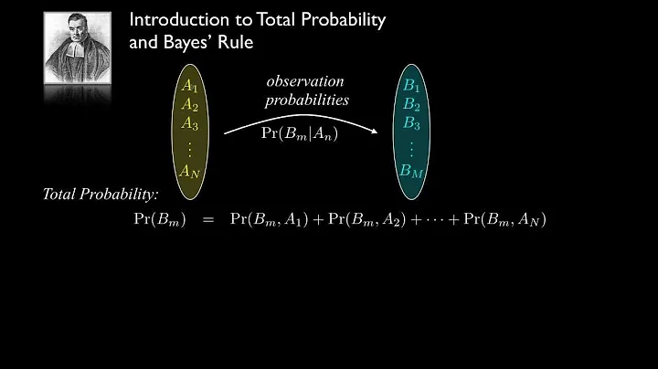 Introduction to Total Probability and Bayes' Rule