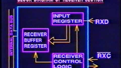 serial communication and USART lesson 15