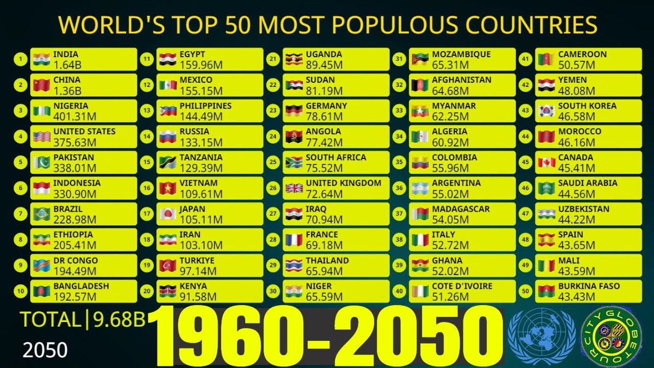 TOP 50 POPULOUS COUNTRIES IN THE WORLD - YouTube