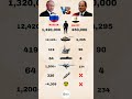 Russia 🇷🇺 vs Egypt 🇪🇬 — Military Power 2025#shorts#military