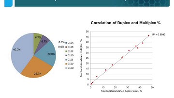 Droplet Digital™ PCR (ddPCR™) Precision Molecular Profiling of Cancer