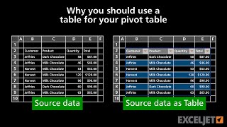 Use a table for your next pivot table