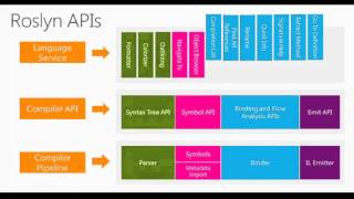 TechDays 2012 Belgium Project Roslyn Exposing the C# and VB compiler’s code analysis