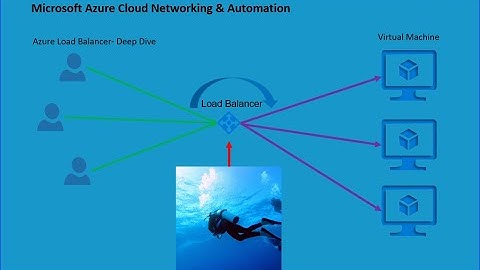 AZ-700 | Lab I Azure Networking I Microsoft I  Layer 4 | Load Balancer | Deep Dive