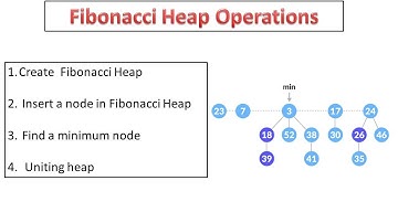 Fibonacci Heap Operations (Part-2)