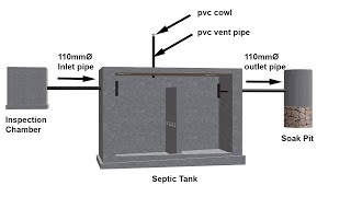 Septic Tank Design for 15 User 3D Animation 2 Chamber Component Of Septic Tank