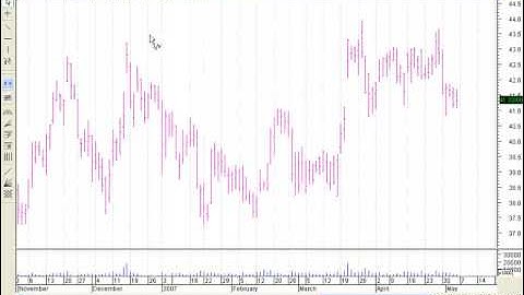 Trading with Williams Percent R on MetaStock