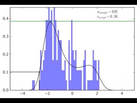 PDF Sampling: Acceptance-rejection method (Uniform proposal distribution)