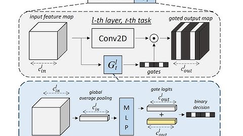 English - Continual Learning - Conditional Channel Gated Networks for Task-Aware Continual Learning