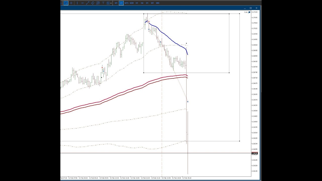 Алгоритм входа в зоне окончания коррекции с использованием двух AVWAP