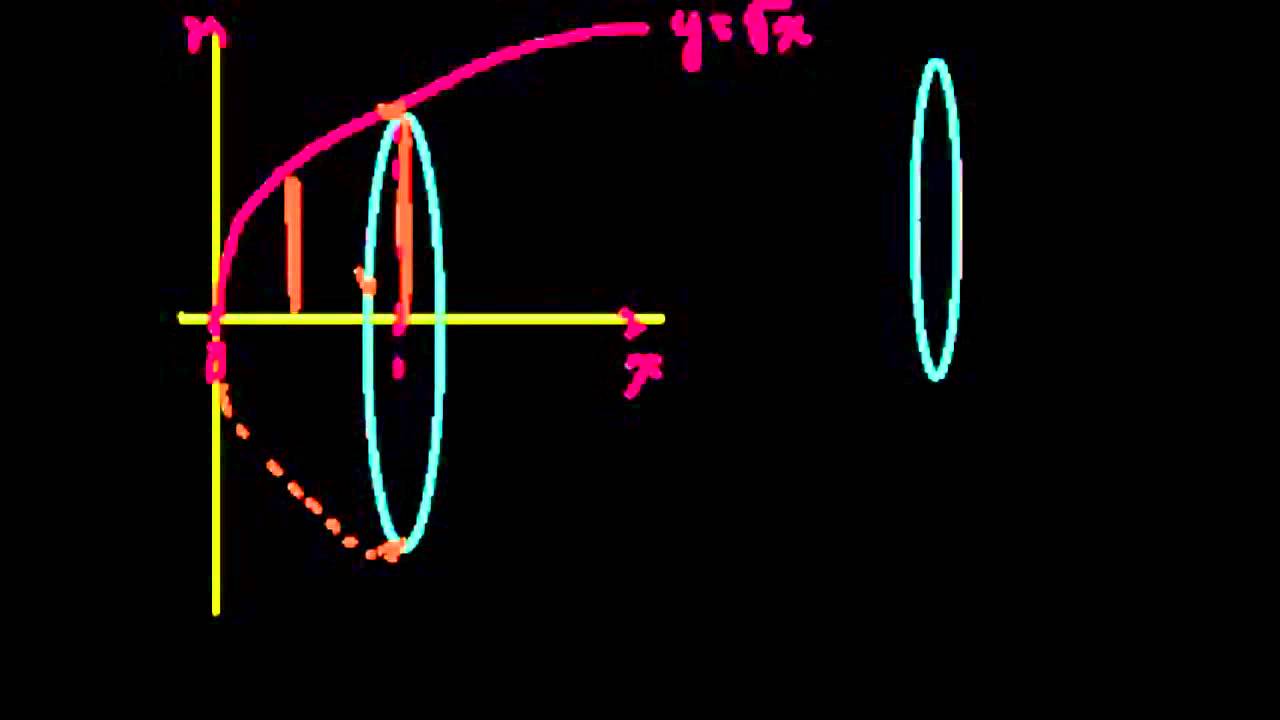Метод слоев. Вращение вокруг оси х. Пример - YouTube