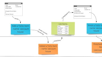 CpH DDD: Event Modelling with Adam Dymitruk