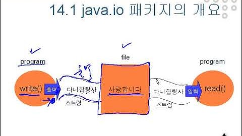 제14장 입출력   1  java io 패키지의 개요