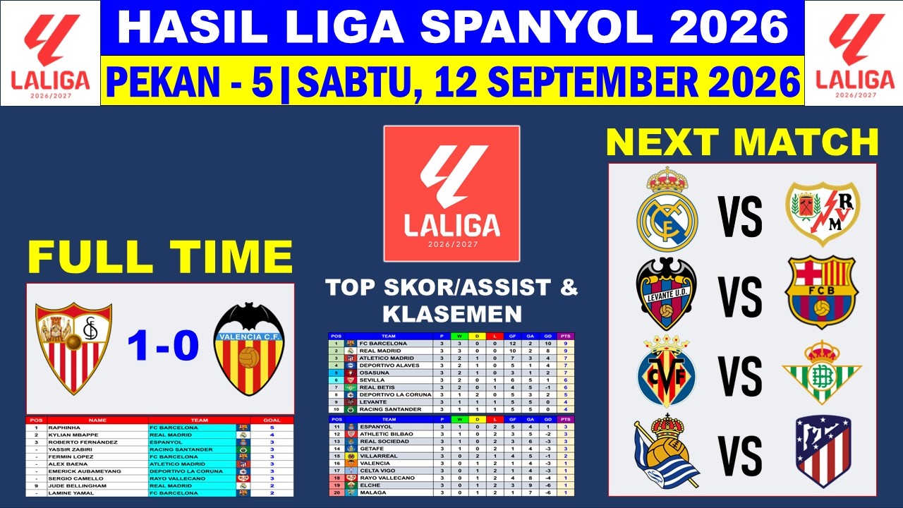 Hasil Liga Spanyol Tadi Malam - Sevilla vs Valencia 1-0 | Klasemen La Liga 2026 Terbaru Hari Ini