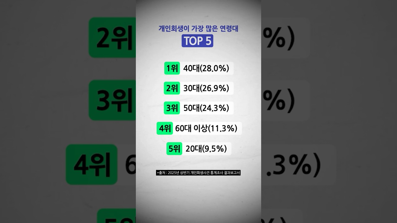 개인회생은 누가 제일 많이 신청할까?