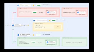 Famous How to use VM Appliance to connect with multiple VPCs VMs Wealth