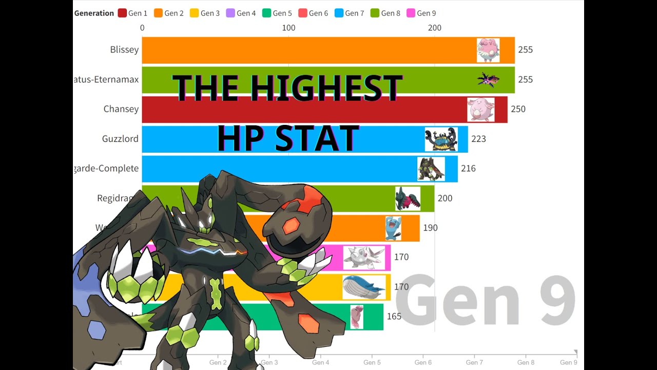 The Highest HP Pokemon Through The Generations Remake YouTube the-highest-hp-pokemon-through-the-generations-remake-youtube