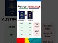 Australia 🇦🇺 VS India 🇮🇳 | Passport Comparison
