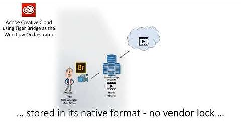Adobe Creative Cloud Workflows with Tiger Bridge