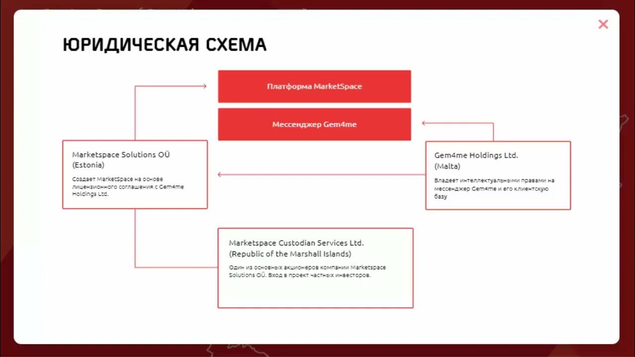 3 проекта юридических документов Юридическая схема, обзор документов. MarketSpace new - YouTube