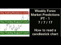 Forex Market Predictions 9-7-17 PT 1 (How to read a candlestick chart)